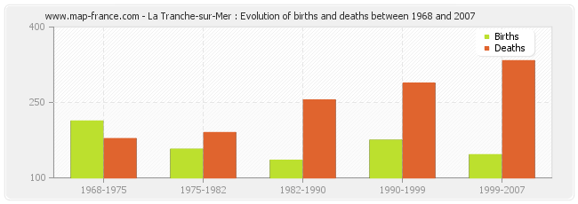 La Tranche-sur-Mer : Evolution of births and deaths between 1968 and 2007